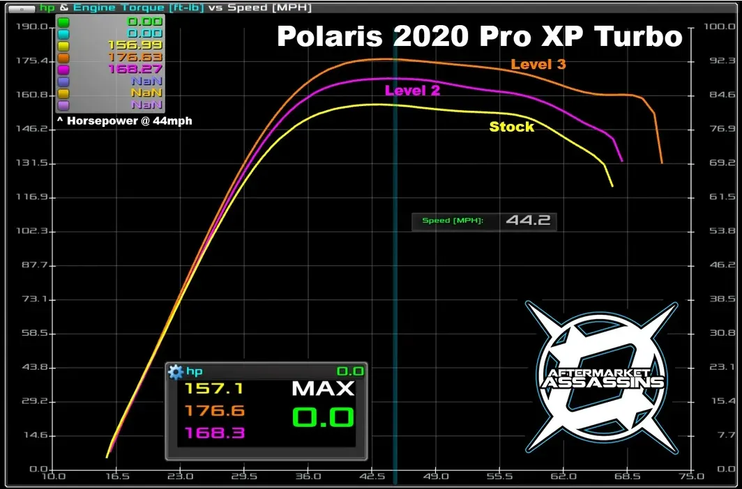 Aftermarket Assassins 2020-Up RZR Pro XP/Turbo R Stage 3 Lock & Load Kit **3-5 Day Lead Time**
