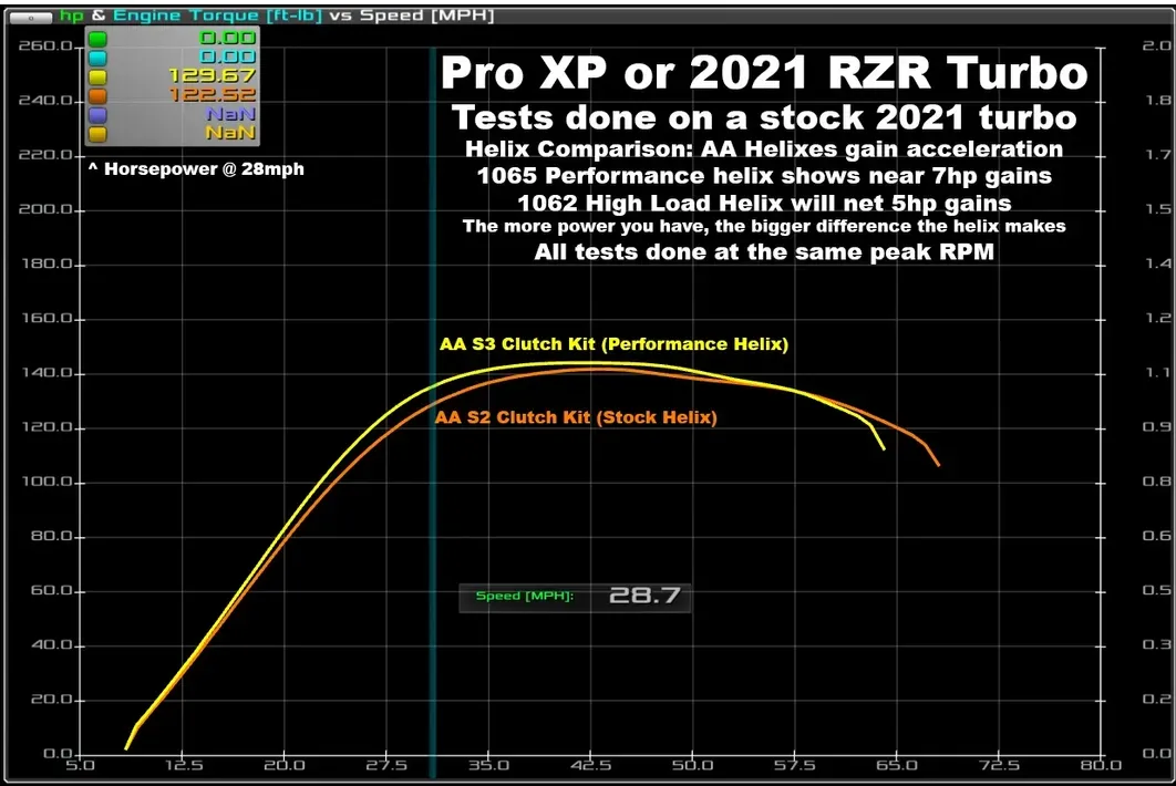 Aftermarket Assassins 2020-Up RZR Pro XP/Turbo R Stage 3 Lock & Load Kit **3-5 Day Lead Time**