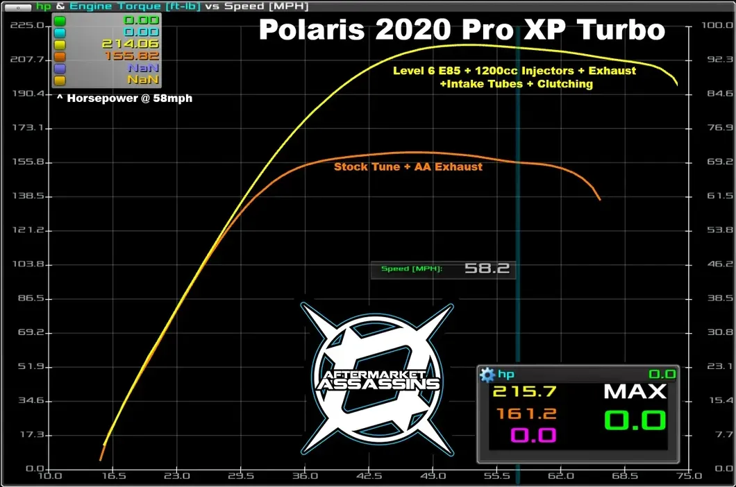 Aftermarket Assassins 2020-Up RZR Pro XP/Turbo R Stage 3 Lock & Load Kit **3-5 Day Lead Time**