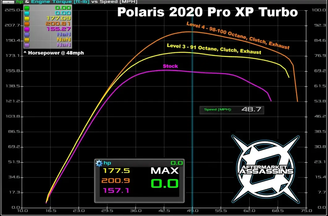 Aftermarket Assassins 2020-Up RZR Pro XP/Turbo R Stage 3 Lock & Load Kit **3-5 Day Lead Time**